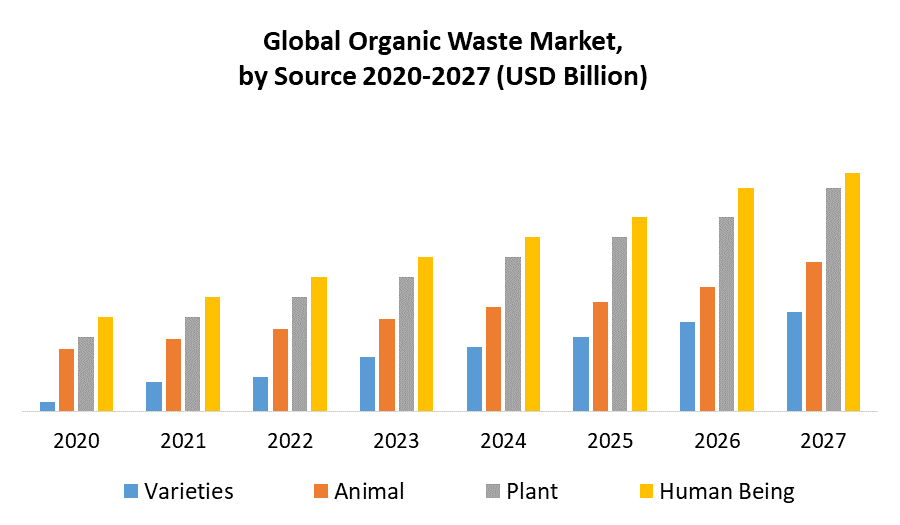 Organic Waste Market Global Industry Analysis and Forecast (20212027)