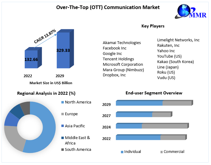 Over-The-Top (OTT) Communication Market