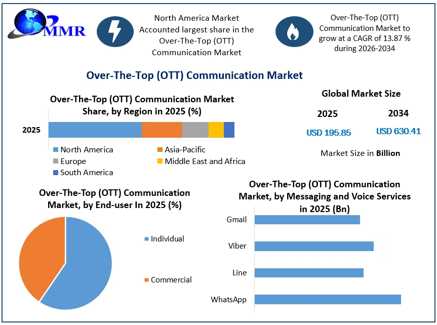 Over-The-Top (OTT) Communication Market Growth (1)
