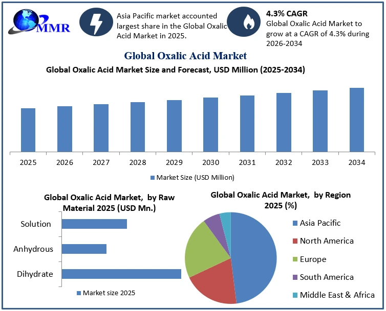 Oxalic Acid Market Growth