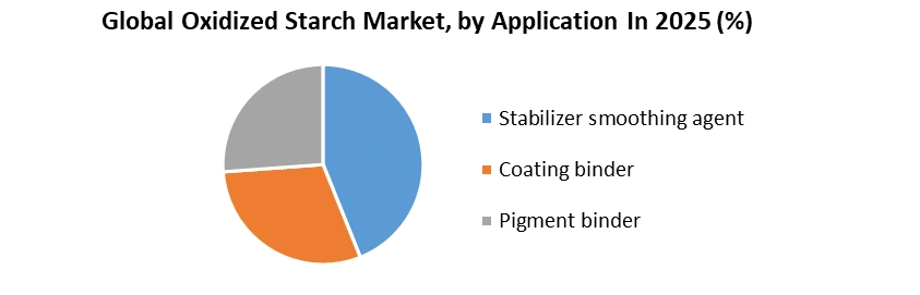 Oxidized Starch Market by Application