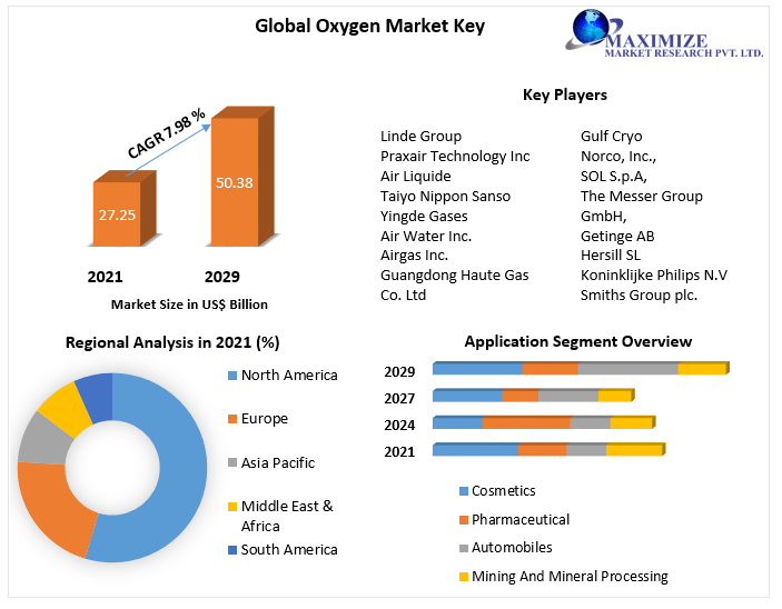 Oxygen Market Global Industry Analysis and Trends (20222029)