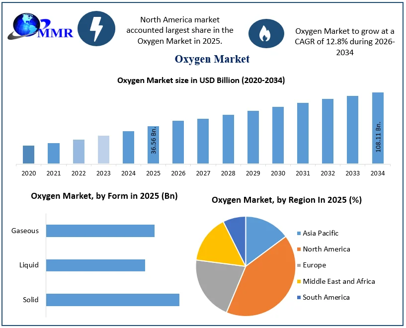 Oxygen Market size