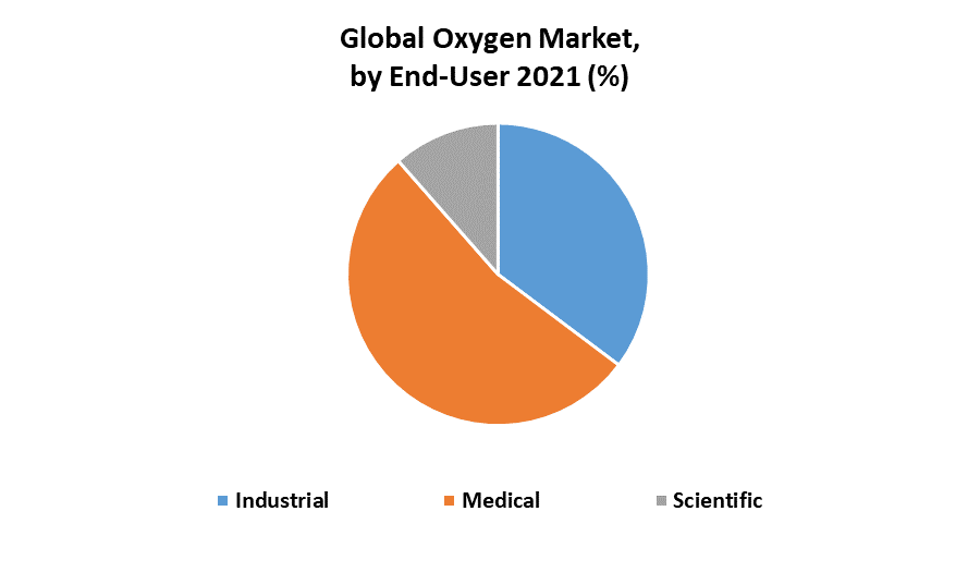 Oxygen Market
