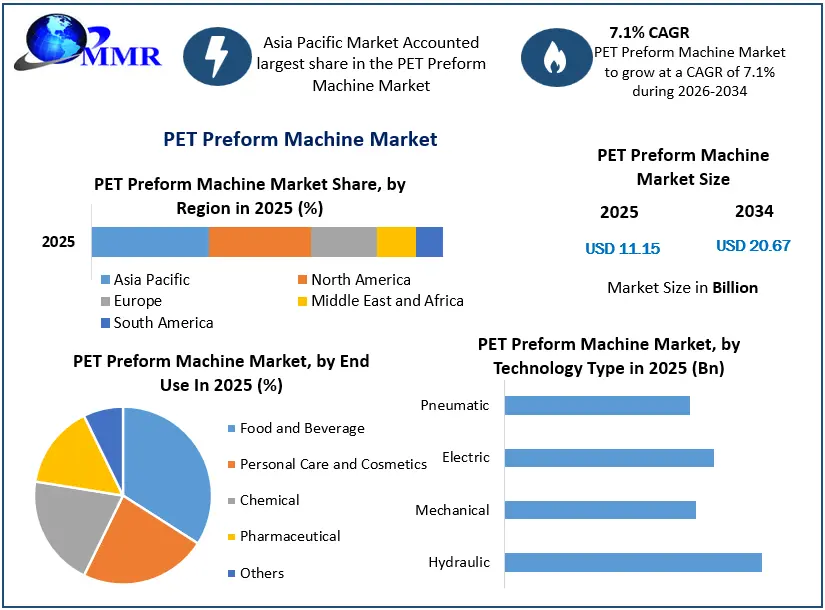 PET Preform Machine Market Growth