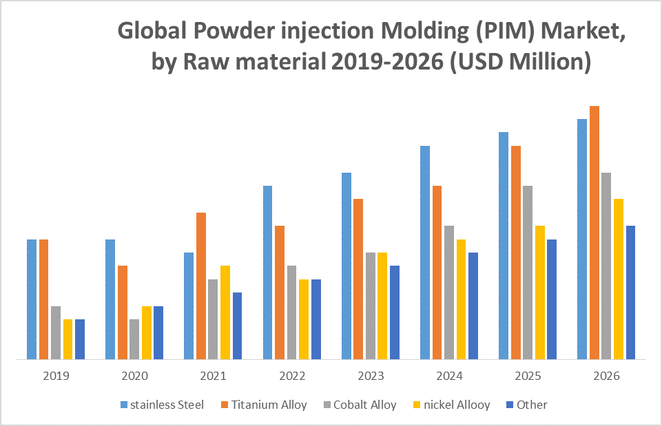 Global Powder Injection Molding (PIM) Market