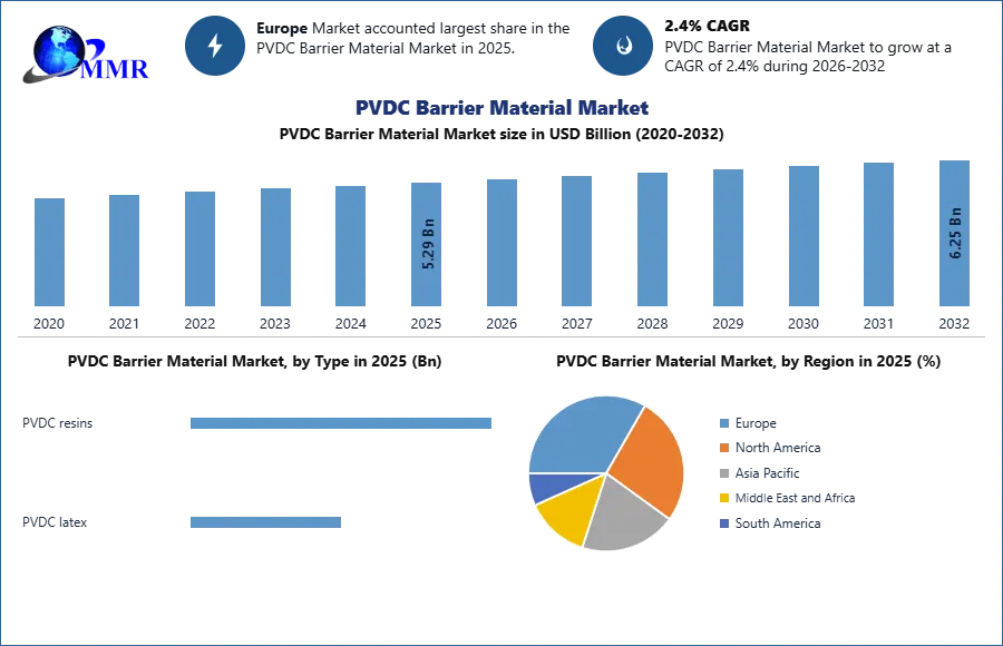 PVDC Barrier Material Market