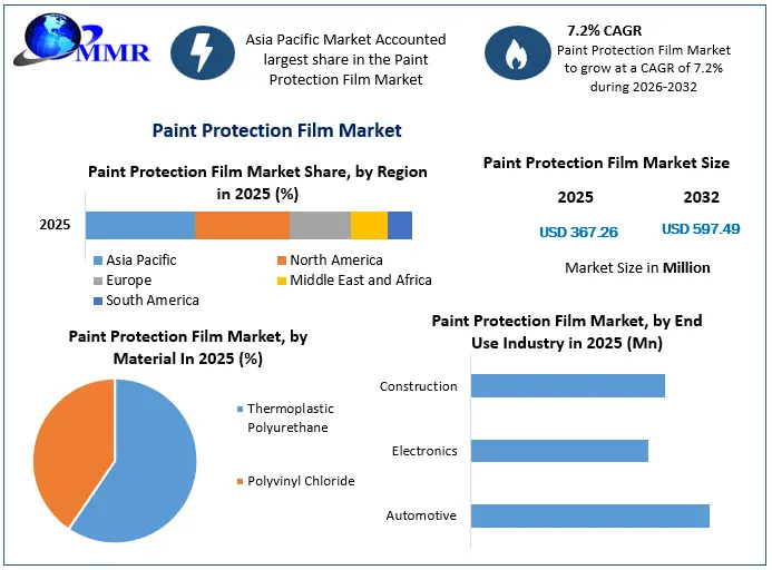 Paint Protection Film Market Snapshot