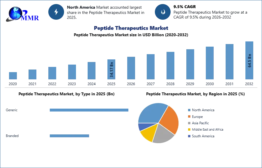 Peptide Therapeutics Market