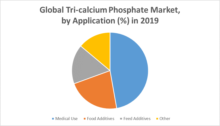Global Tri-calcium Phosphate Market