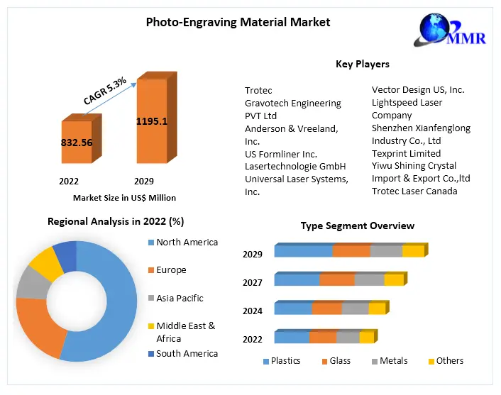 Photo-Engraving Material Market: Industry Analysis and Forecast