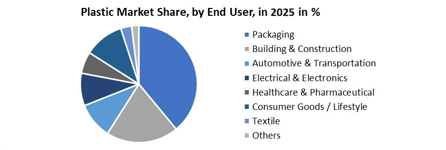 Plastic-Market-by-End-User
