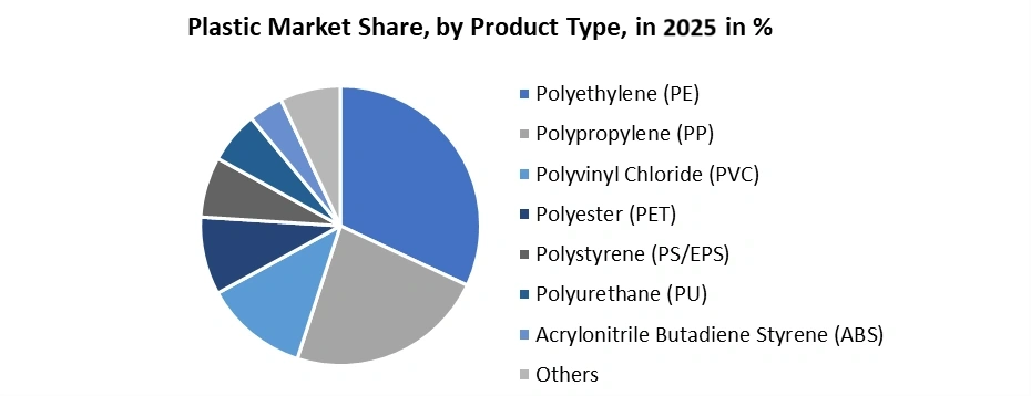 Plastic-Market-by-Product-Type