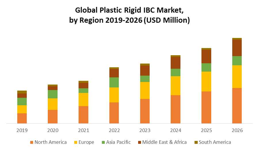 Global Plastic Rigid IBC Market 