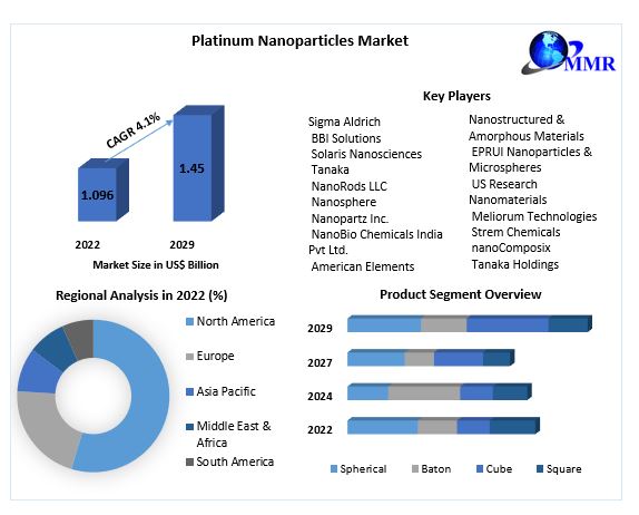 Platinum Nanoparticles Market