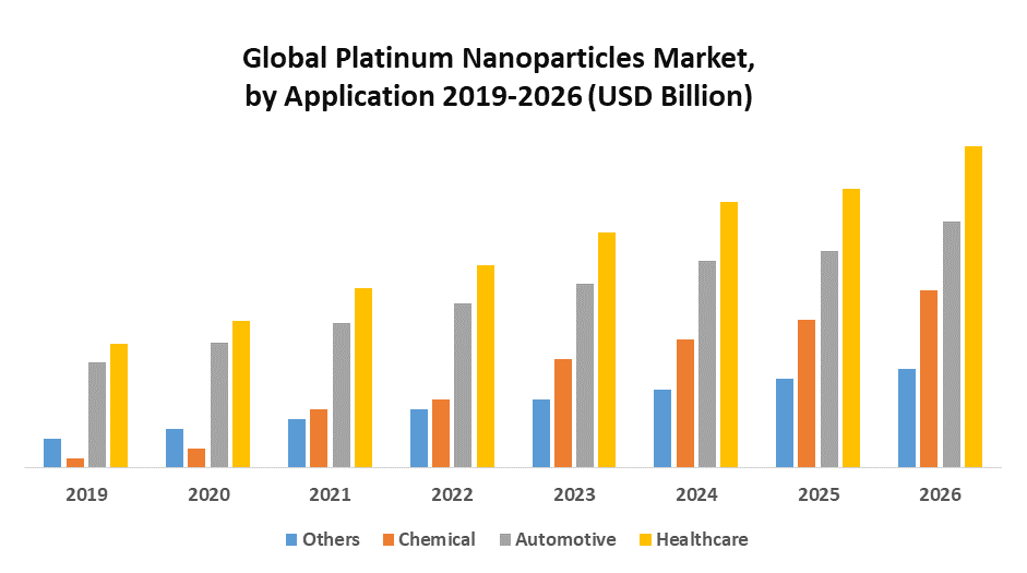 Global Platinum Nanoparticles Market
