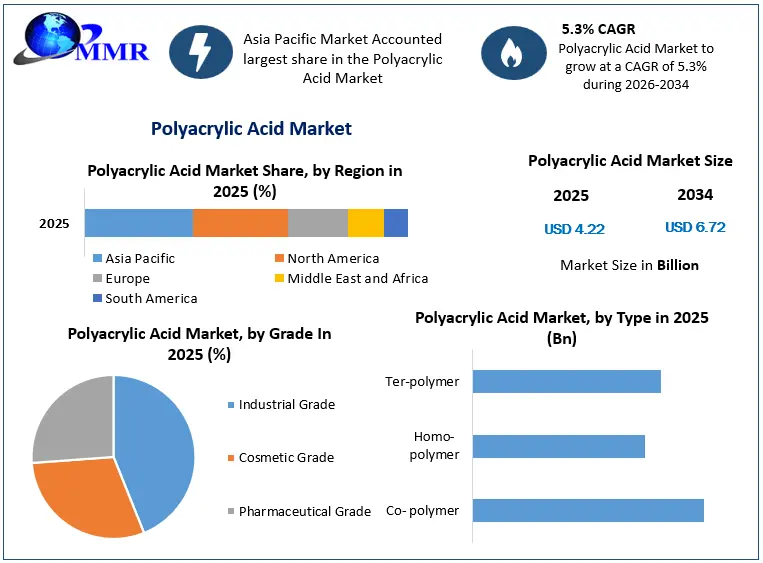 Polyacrylic Acid Market Growth