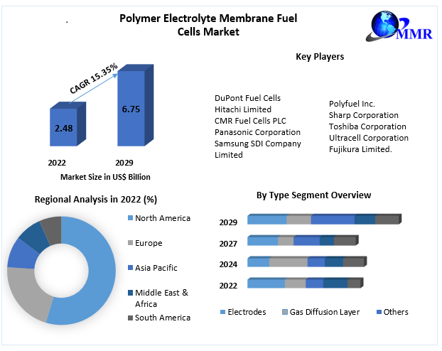 Polymer Electrolyte Membrane Fuel Cells Market