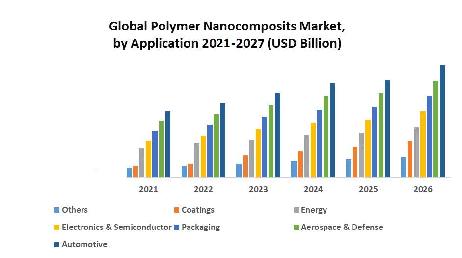 Polymer Nanocomposites Market: Global Industry Analysis and Forecast