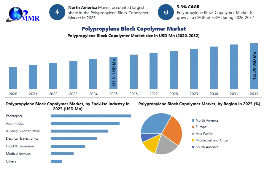 Polypropylene Block Copolymer Market