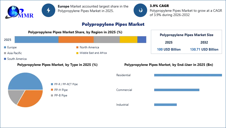 Polypropylene Pipes Market