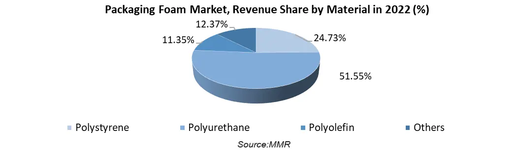 Polystyrene Foam Market worth $32.2 billion by 2026 - At a CAGR of 4.1% -  Textile Magazine, Textile News, Apparel News, Fashion News