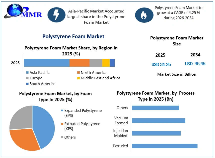 Polystyrene Foam Market Growth