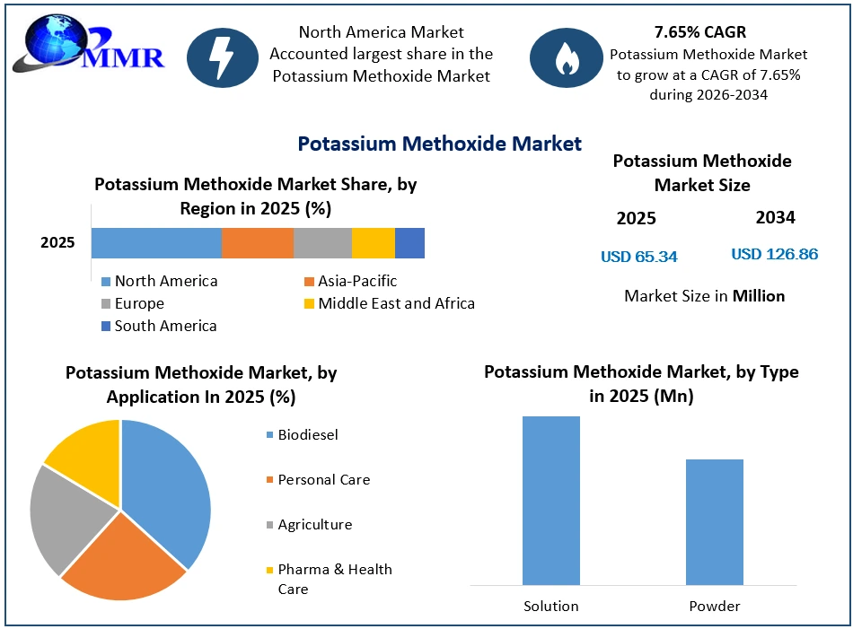 Potassium Methoxide Market Growth