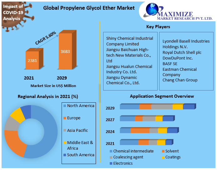 Propylene Glycol Ether Market
