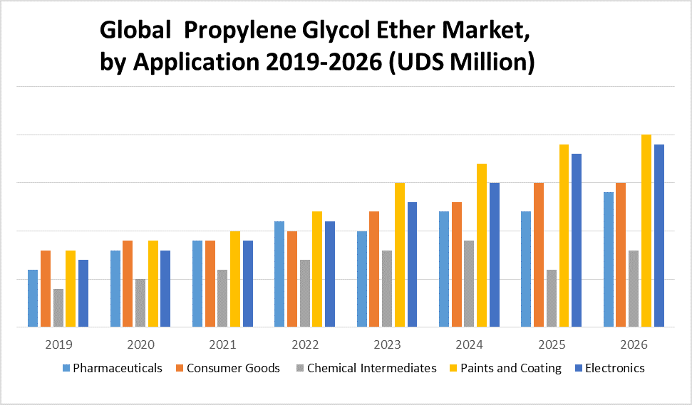 Global Propylene Glycol Ether Market