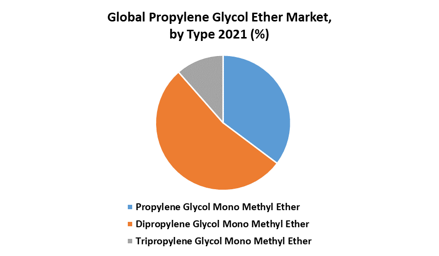 Propylene Glycol Ether Market