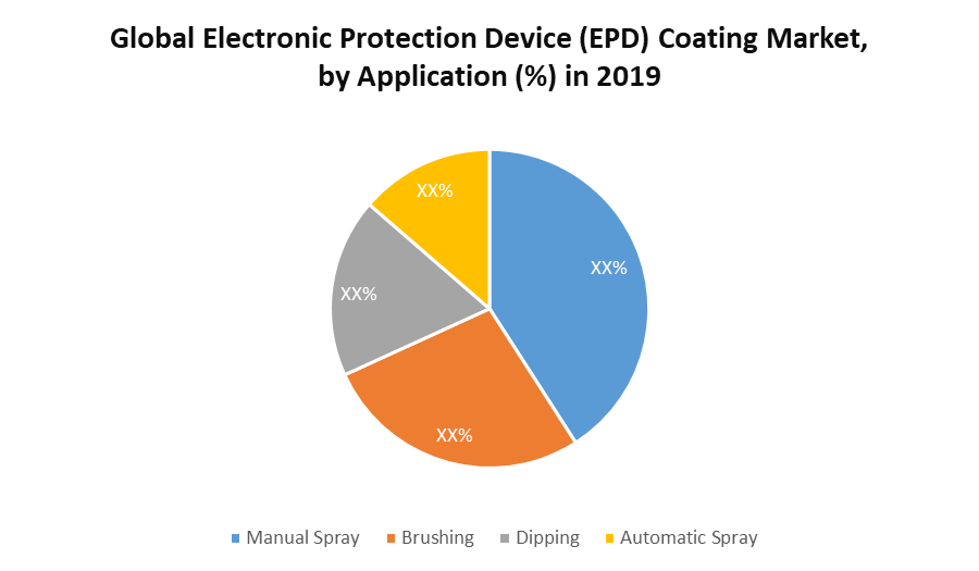 Global Electronic Protection Device (EPD) Coating Market Market