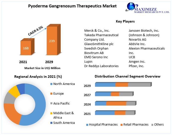 Pyoderma Gangrenosum Therapeutics Market