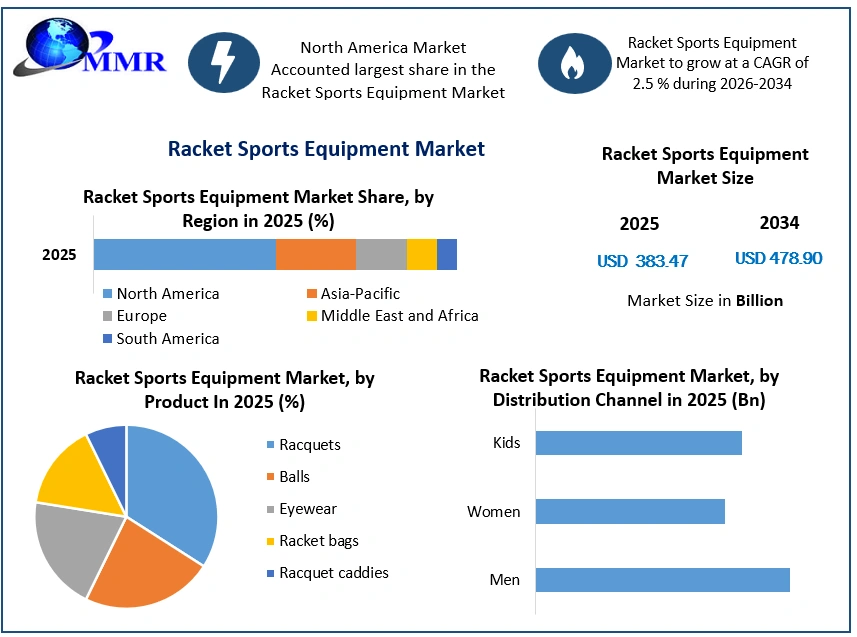 Racket Sports Equipment Market Growth