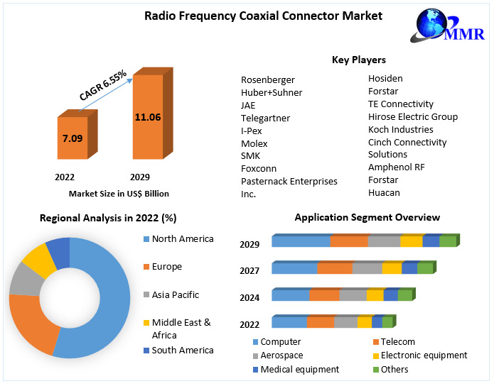 Radio Frequency Coaxial Connector Market - Analysis by Size, Share, Opportunities, Revenue, Future Scope and Forecast 2029