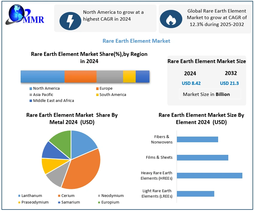 Rare Earth Element Market 2025-2032
