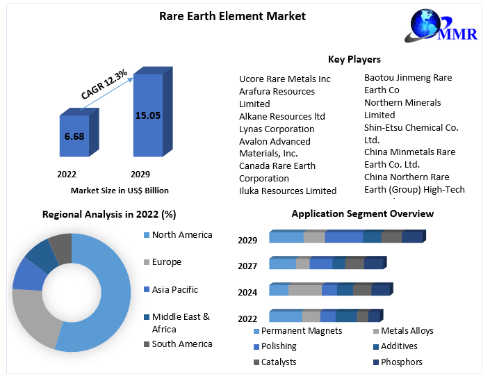 Rare Earth Element Market