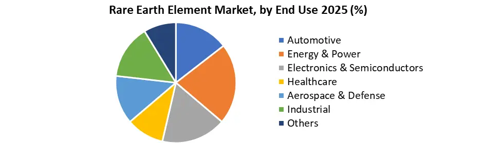 Rare Earth Element Market by End Use