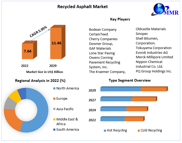 Recycled Asphalt Market - Global Industrial Analysis and Forecast -2029