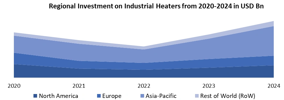Regional Investment on Industrial Heaters from 2020-2024 in USD Bn