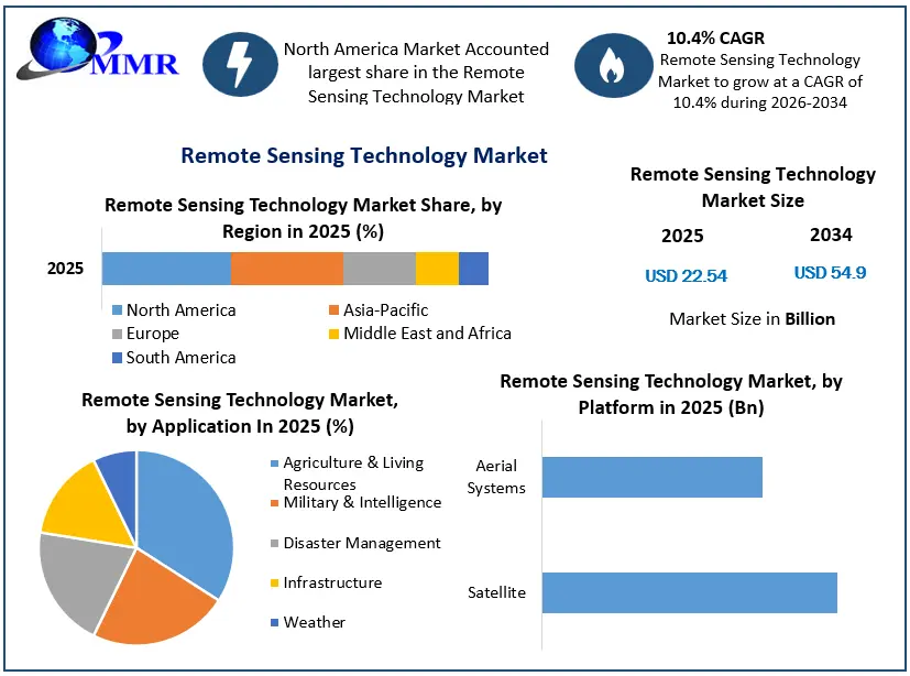 Remote Sensing Technology Market Growth