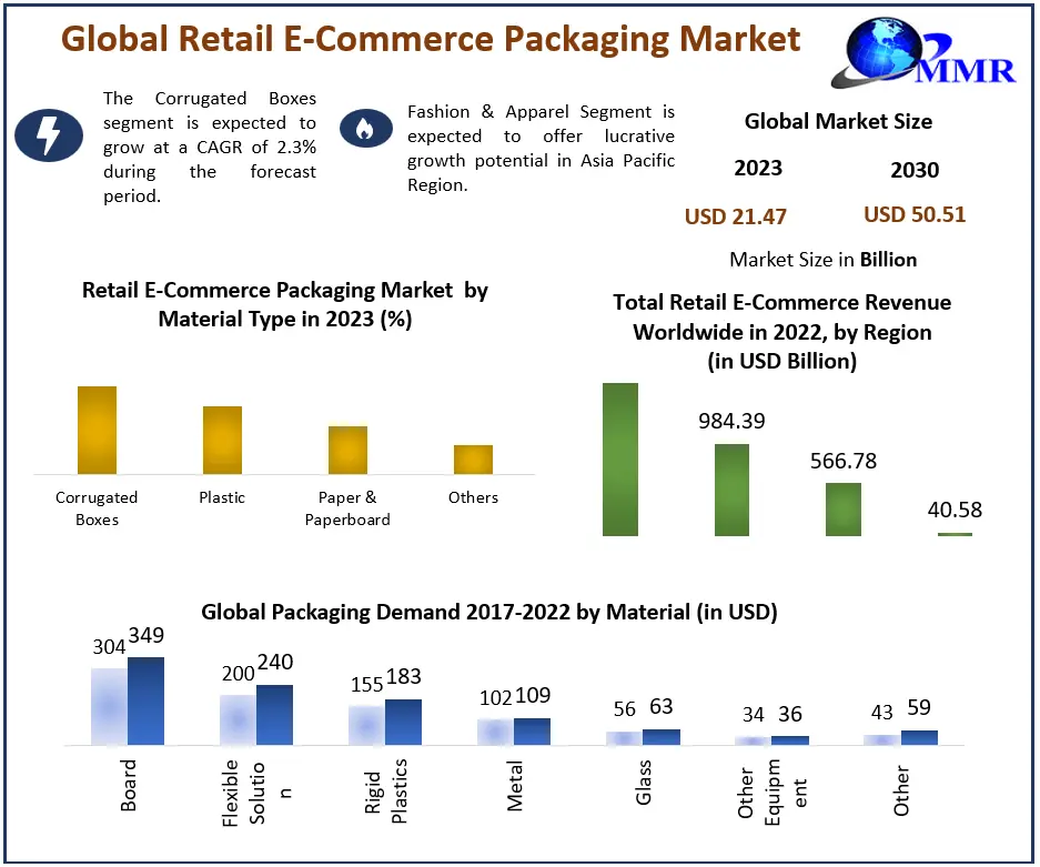 Retail E-Commerce Packaging Market