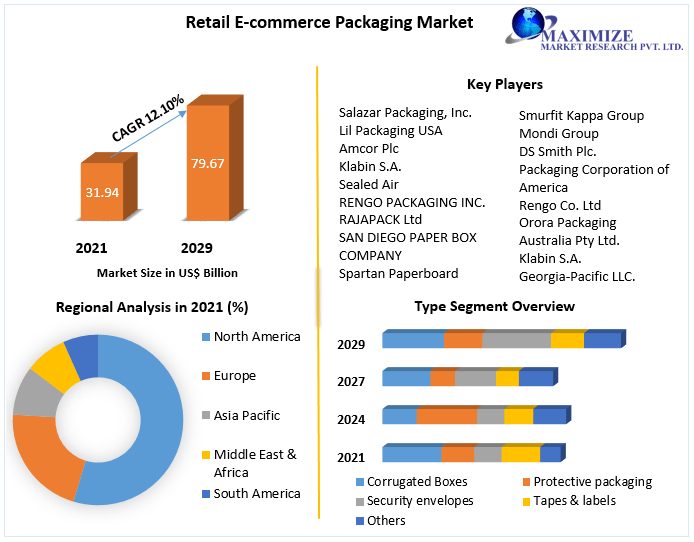 Retail E-Commerce Packaging Market: Global Industry Analysis