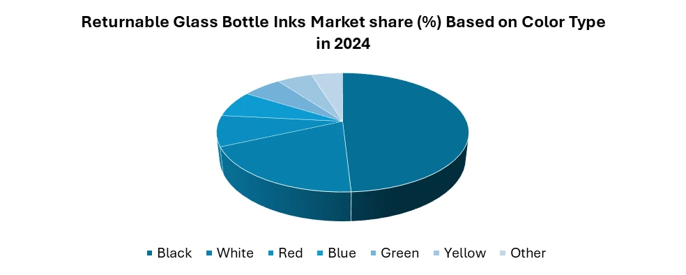 Returnable Glass Bottle Inks Market by color Type