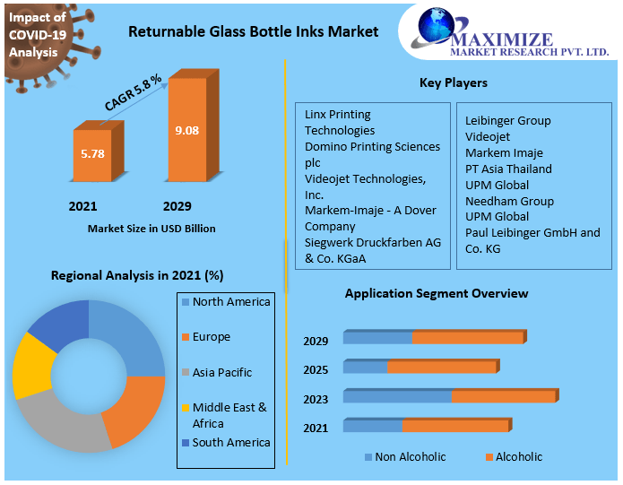 Global Returnable Glass Bottle Inks Market: Industry Analysis