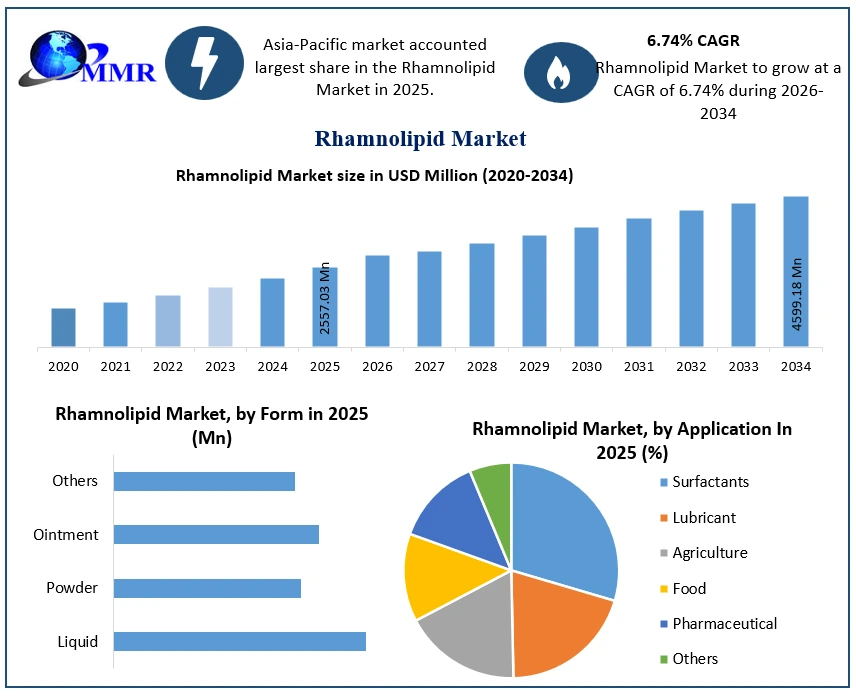 Rhamnolipid Market Growth