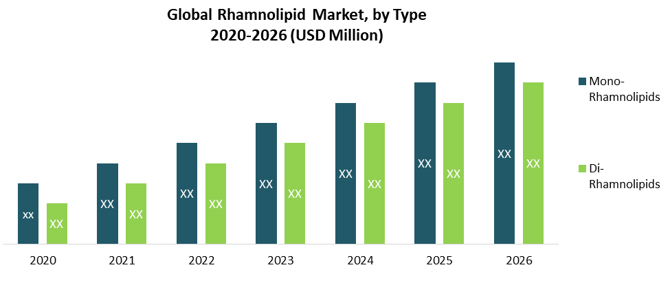 Global Rhamnolipid Market