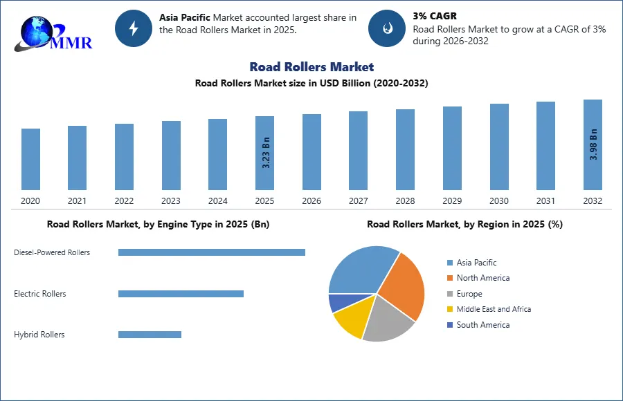 Road Rollers Market