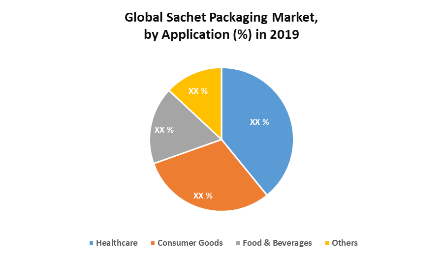 Global Sachet Packaging Market