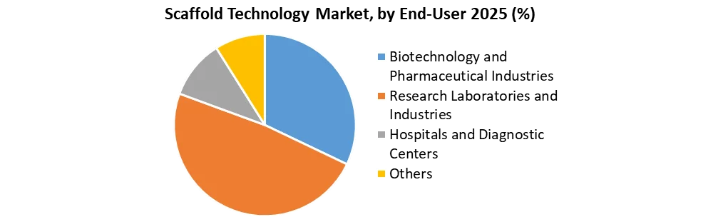 Scaffold Technology Market by end user